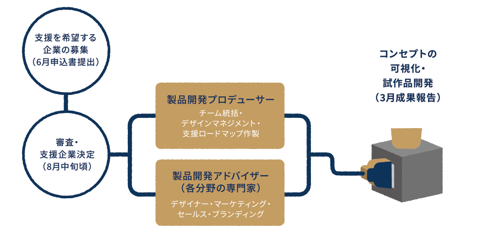 サポートフロー